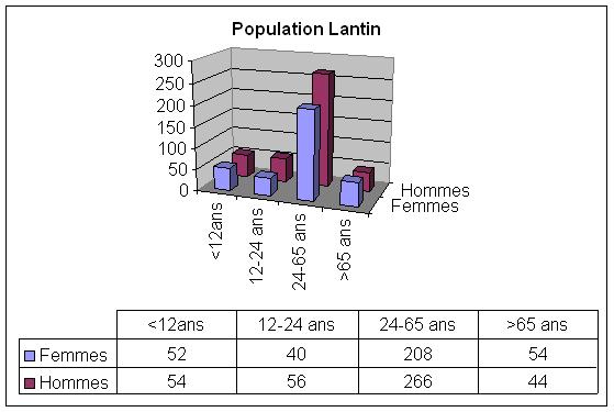 Population de Lantin